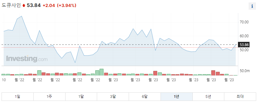 도큐사인 1년 주가그래프입니다.