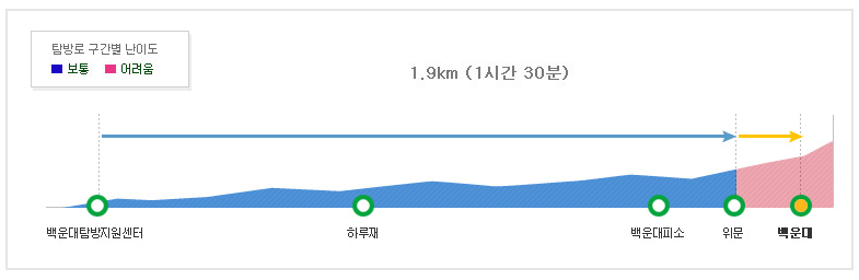 북한산 백운대 등산코스