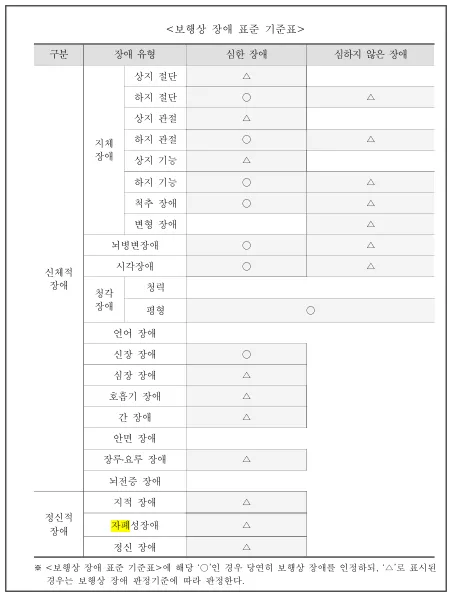 보행상-장애표준기준표