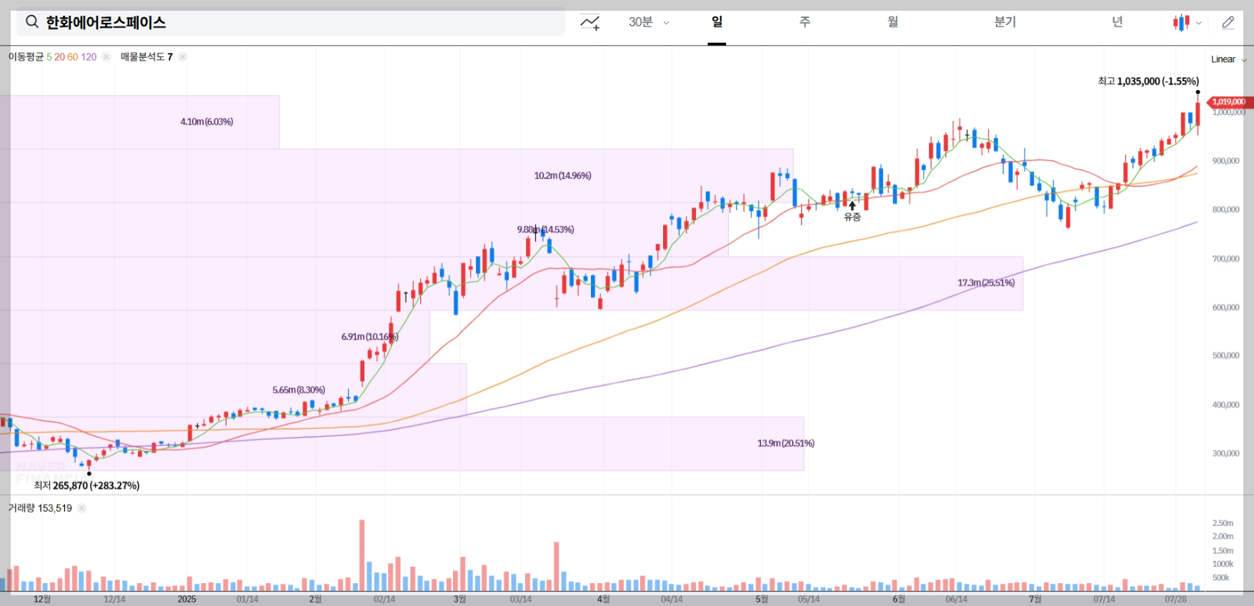 한화에어로스페이스 현재 주가 차트