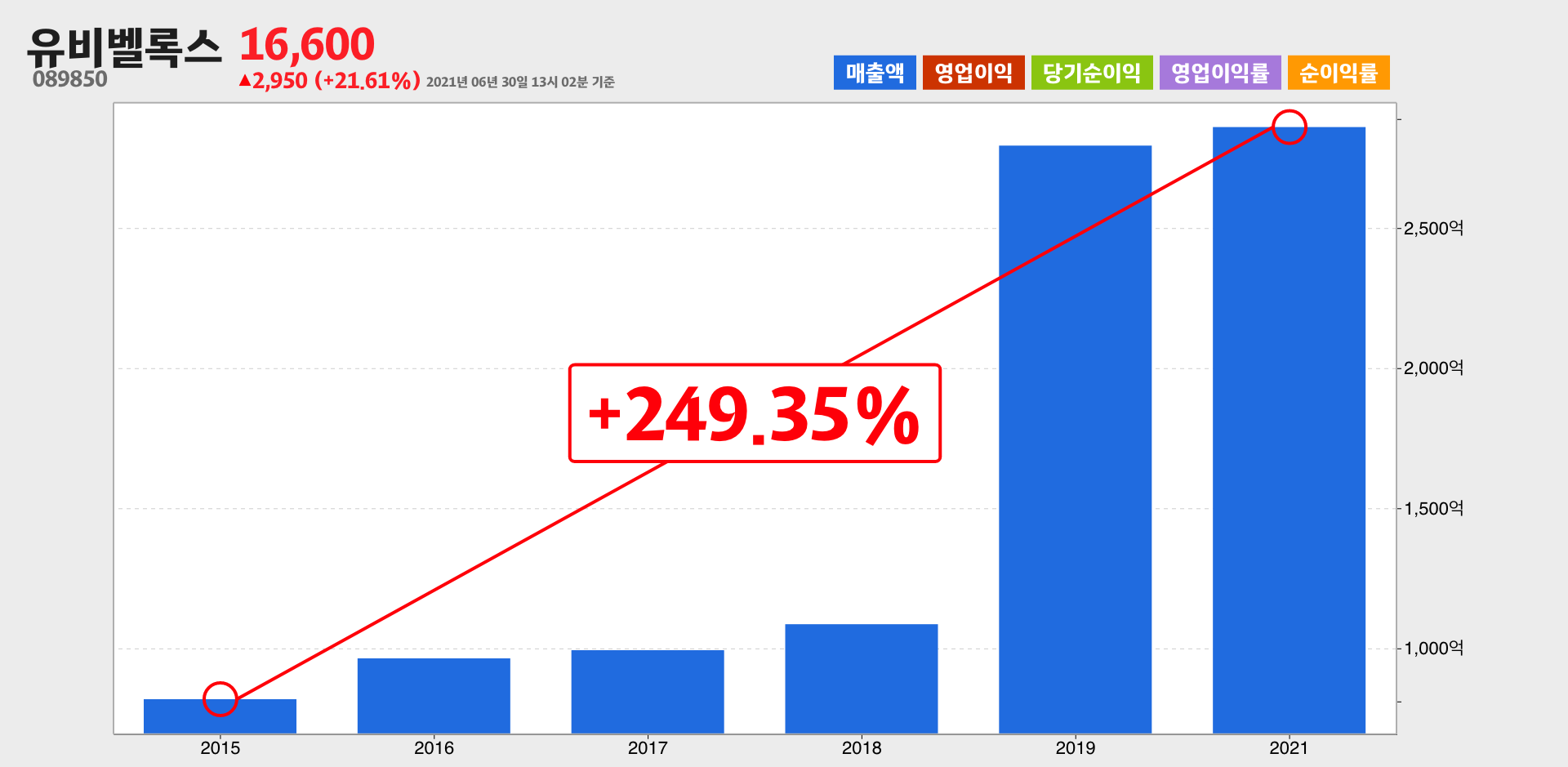 유비벨록스 매출