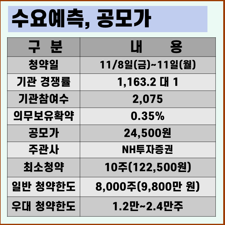 사이냅소프트 수요예측 결과