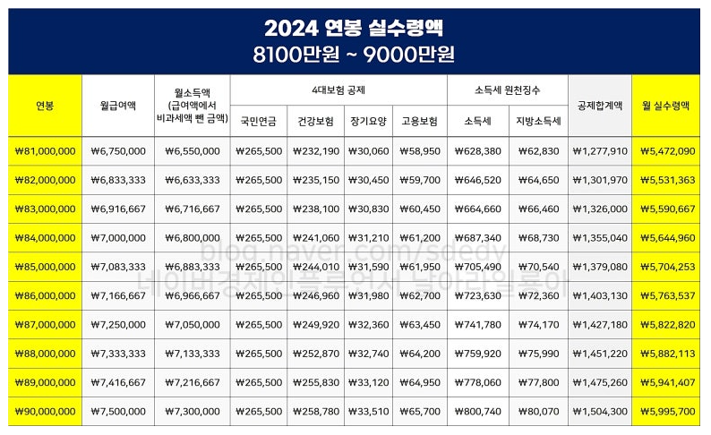 연봉 실수령액표(8100 ~ 9000만 원)