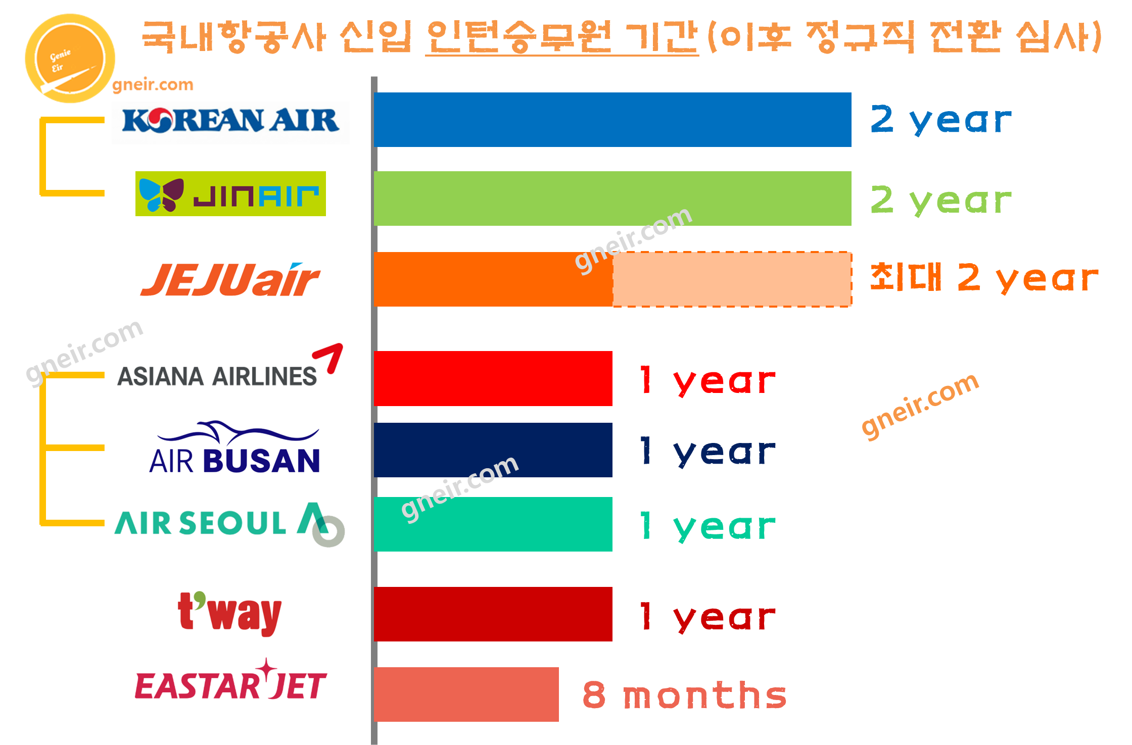 국내-항공사-객실-승무원-인턴-채용-기간-가로막대-표