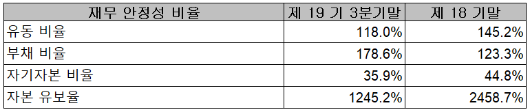 하나기술 재무 안정성 비율