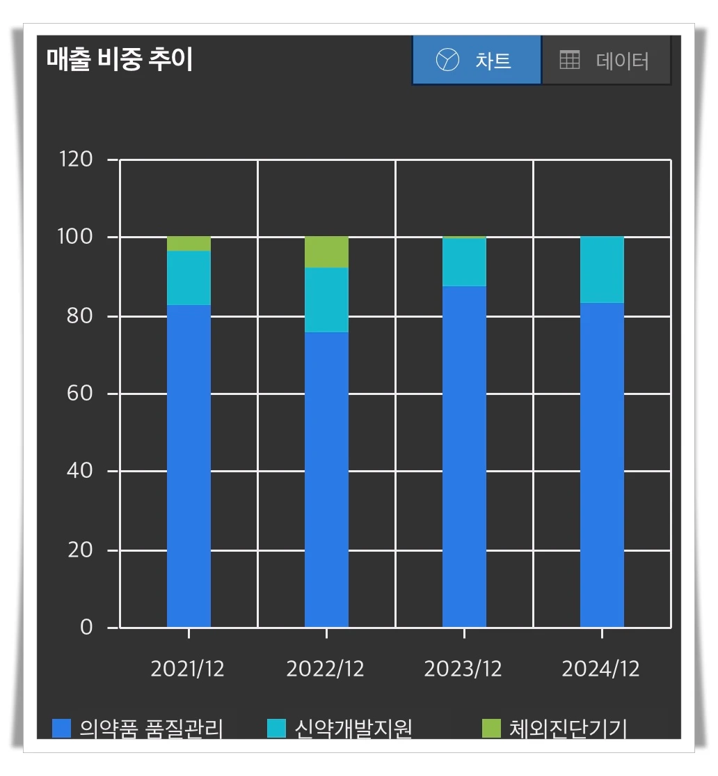 에스엘에스바이오-매출-비중-추이