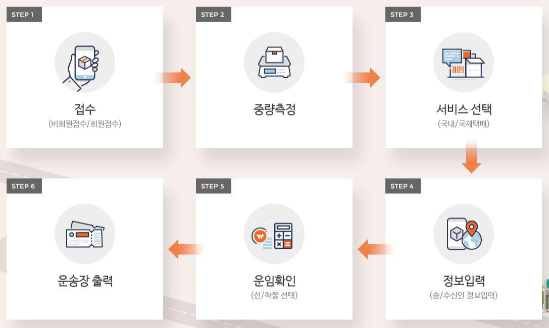 GS편의점 택배 보내는법 이미지2