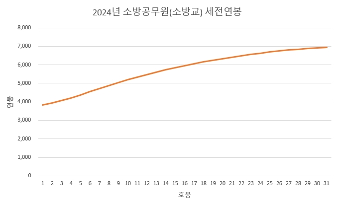 소방관-소방교-연봉-2024년