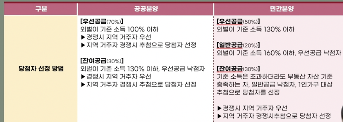 생애최초 특별공급 1인가구 미혼 이혼