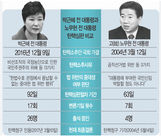 전직 대통령 탄핵심판 결과