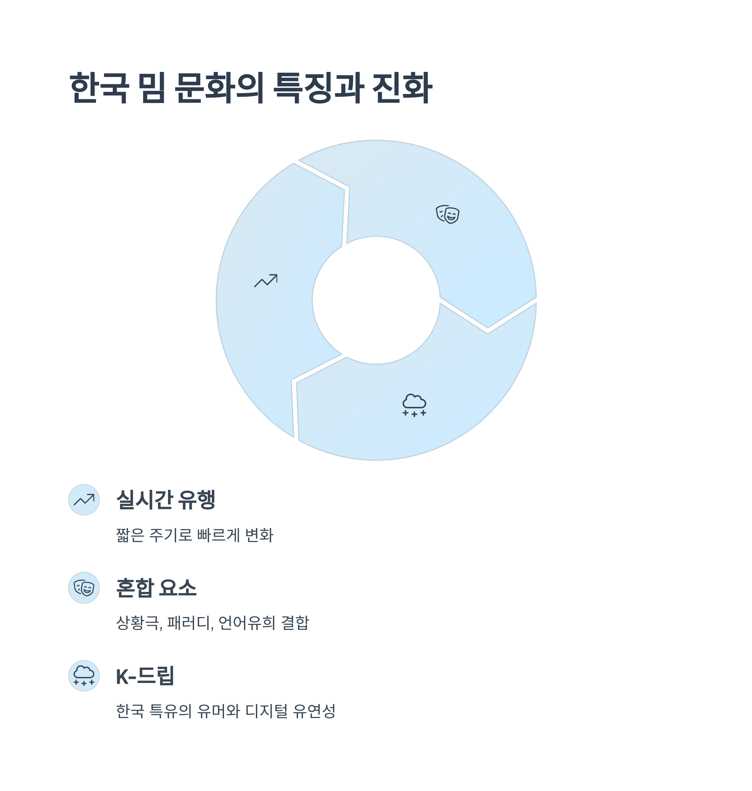 한국 밈 문화의 특성과 진화