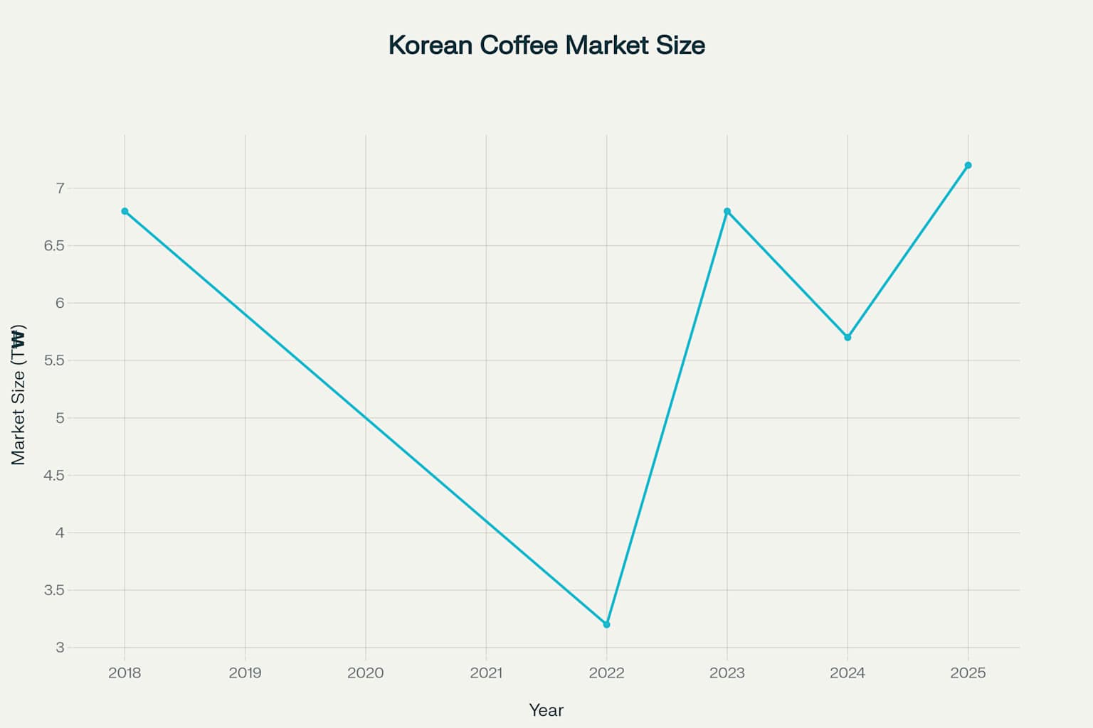 한국 커피 시장 규모 변화 추이 (2018-2025년)