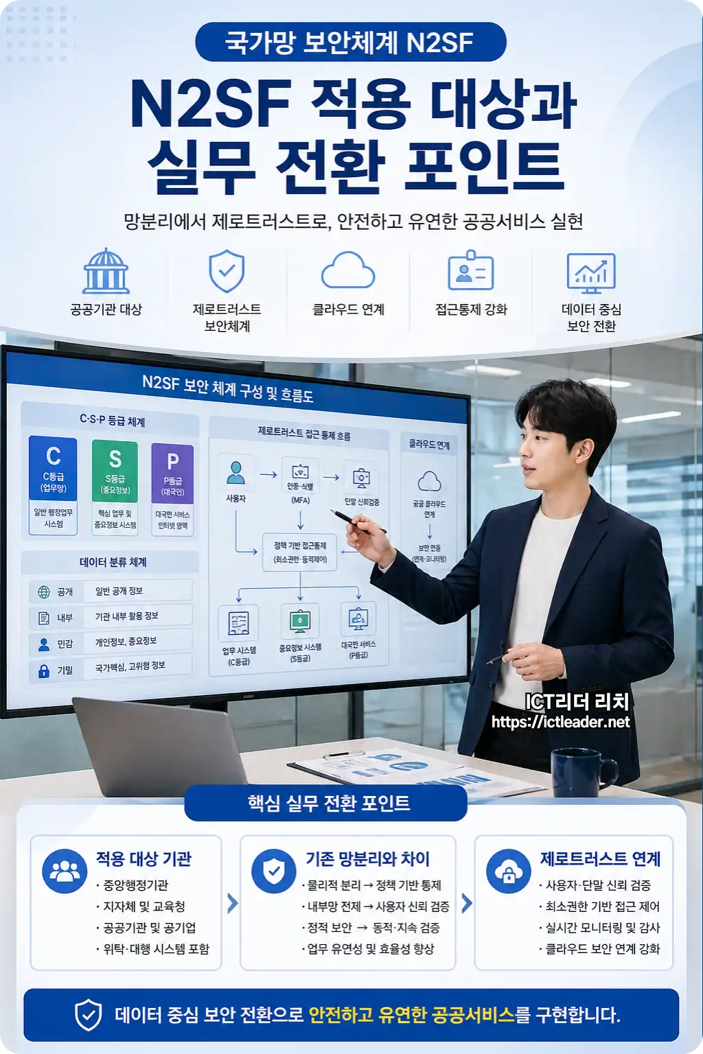 남성 보안 컨설턴트가 공공기관 N2SF 적용 구조를 설명하는 실사형 인포그래픽