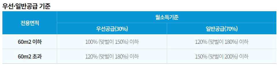서울시 올림픽파크포레온 신혼부부 SH 장기전세주택2 신청방법 및 청약자격