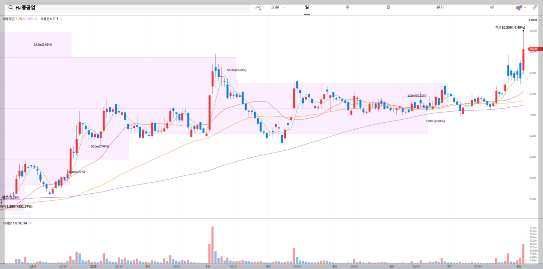 HJ중공업 현재 주가 차트
