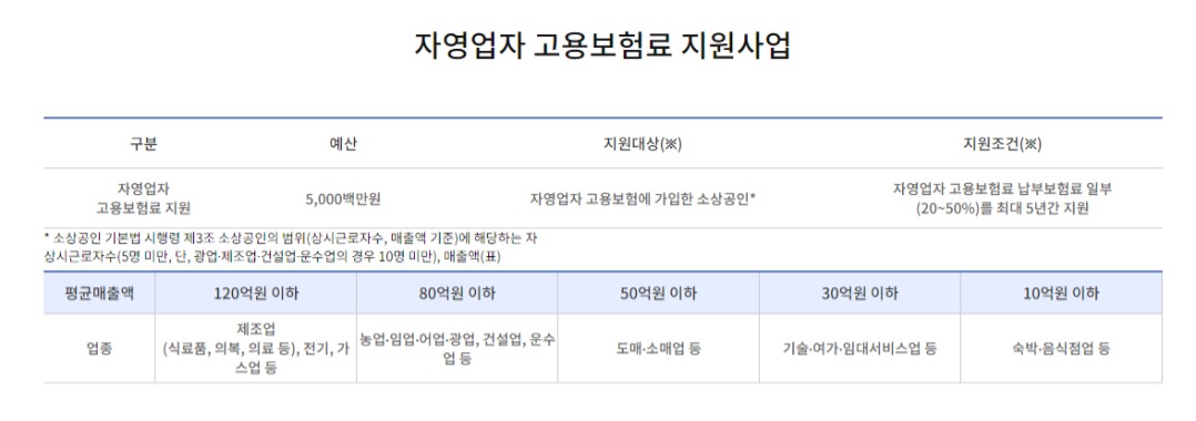 자영업자. 소상공인 고용보험 가입. 실업급여 지원 요건 알아보기