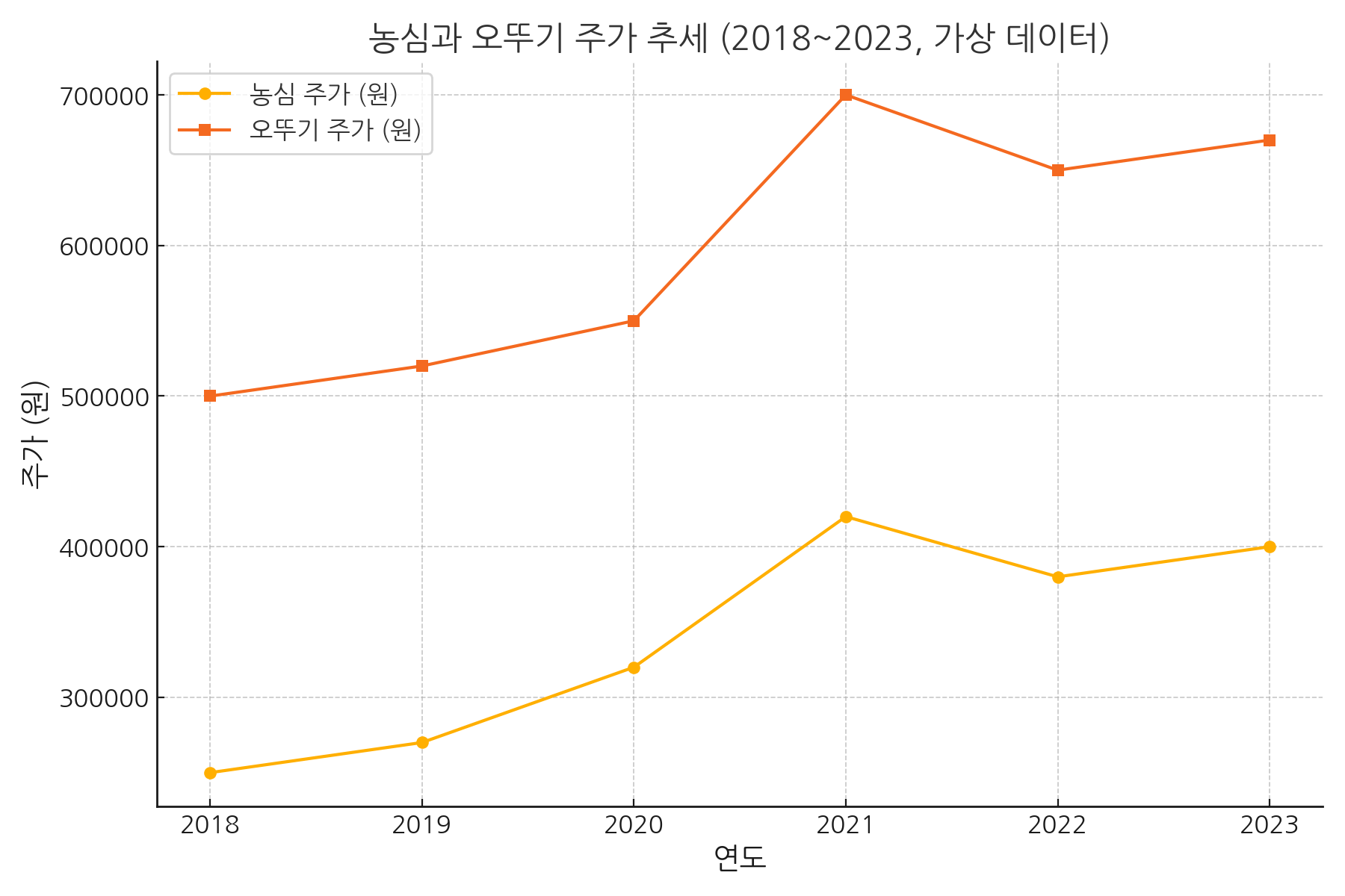 농심 오뚜기 주가추이