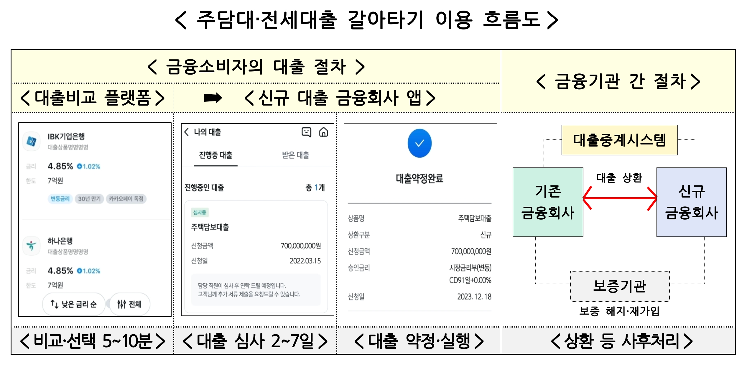 원스톱 주담대 갈아타기