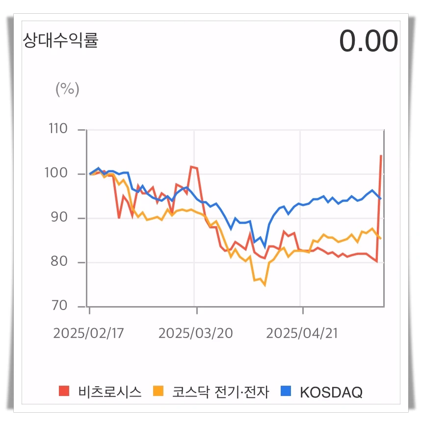 비츠로시스-상대수익률-그래프