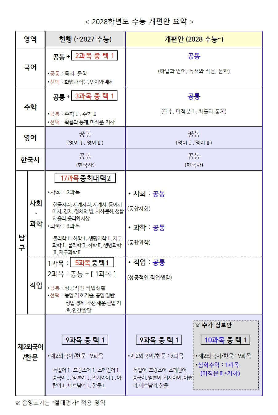 2028학년도 대입제도 개편