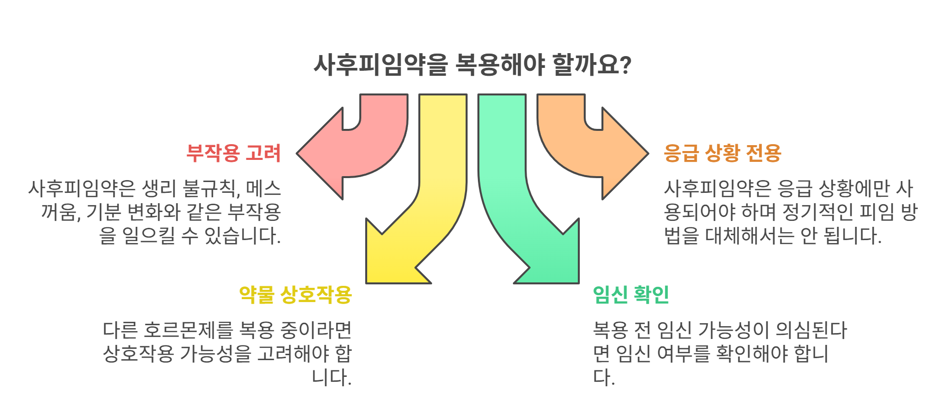 사후피임약의 부작용과 주의할 점