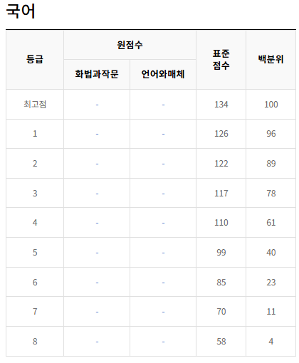 2022-수능-국어-등급컷