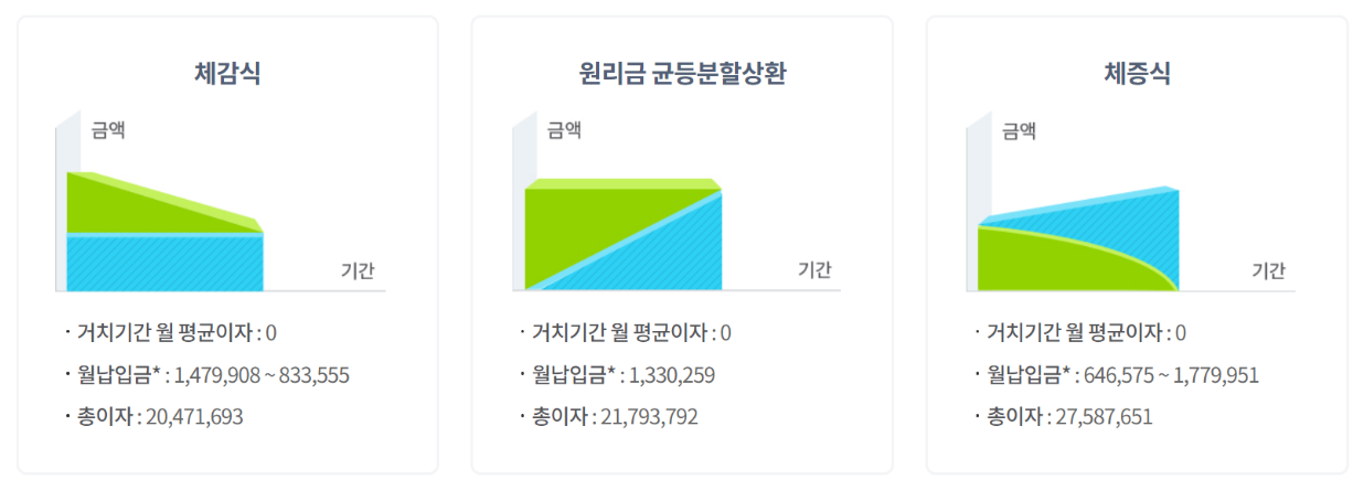 각각의 상환 방식에 따른 월 납입금 및 총이자 비교