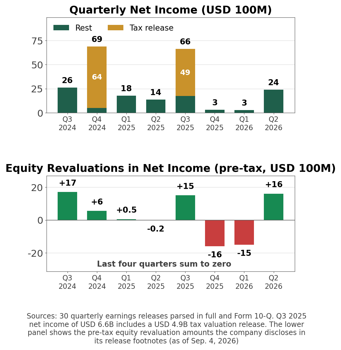 Quarterly net income with tax valuation releases and equity revaluations broken out
