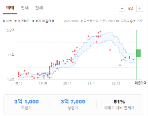 매화주공14단지시세그래프