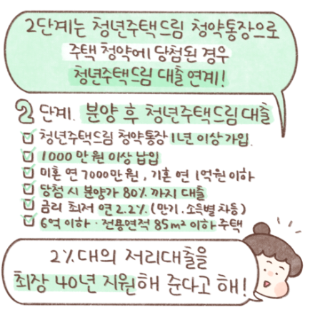 2024년 청년 주택드림 청약통장 (신청방법, 가입전환)