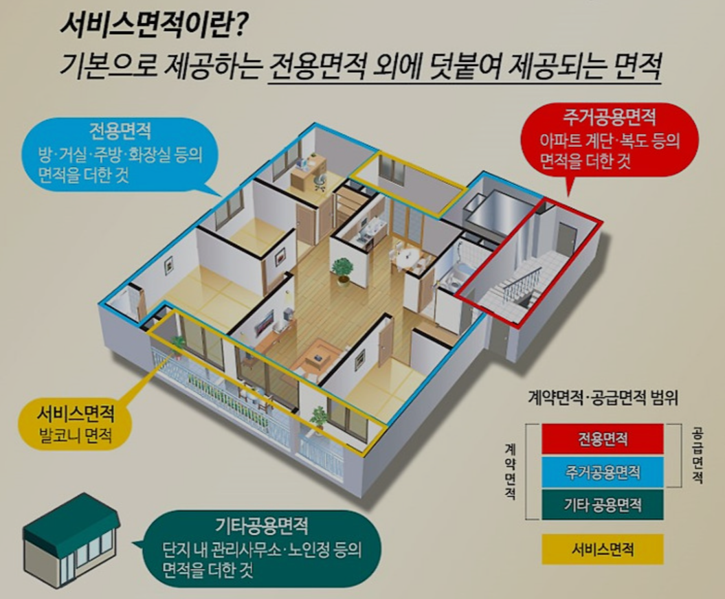 서비스면적이란