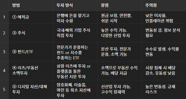 2025 직장인 재테크 가이드 - 월급으로 시작하는 실전 방법 5가지 표