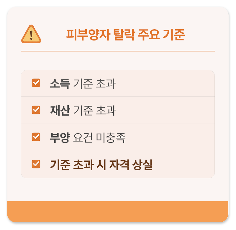 건강보험 피부양자 탈락 기준 요약 소득 재산 부양 요건 초과 시 자격 상실 안내