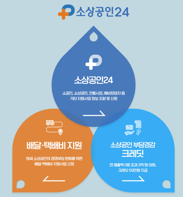 소상공인 지원금 50만원 신청 조건 및 소상공인24 이용 방법 총정리 썸네일