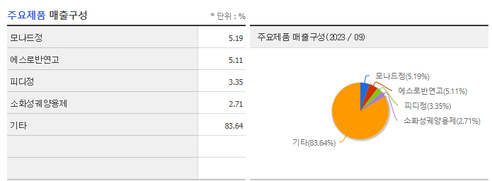 JW신약_주요제품