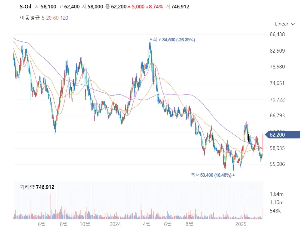 정유 석유 관련주 주식