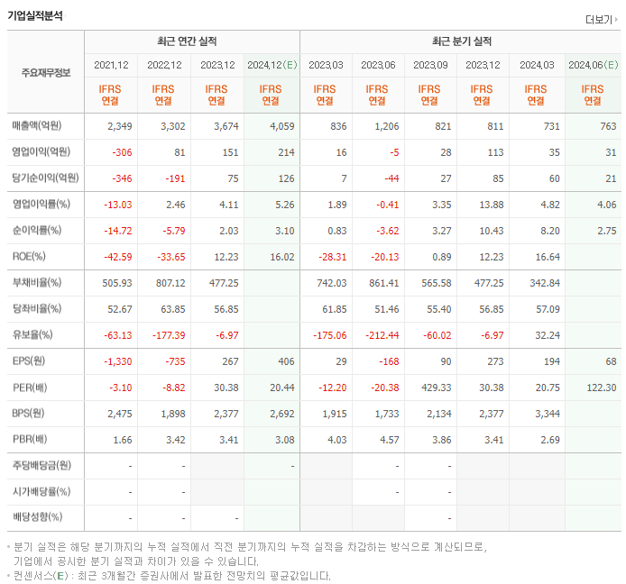 비에이치아이_실적