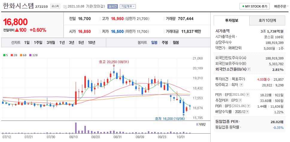 한화시스템 차트(일봉)