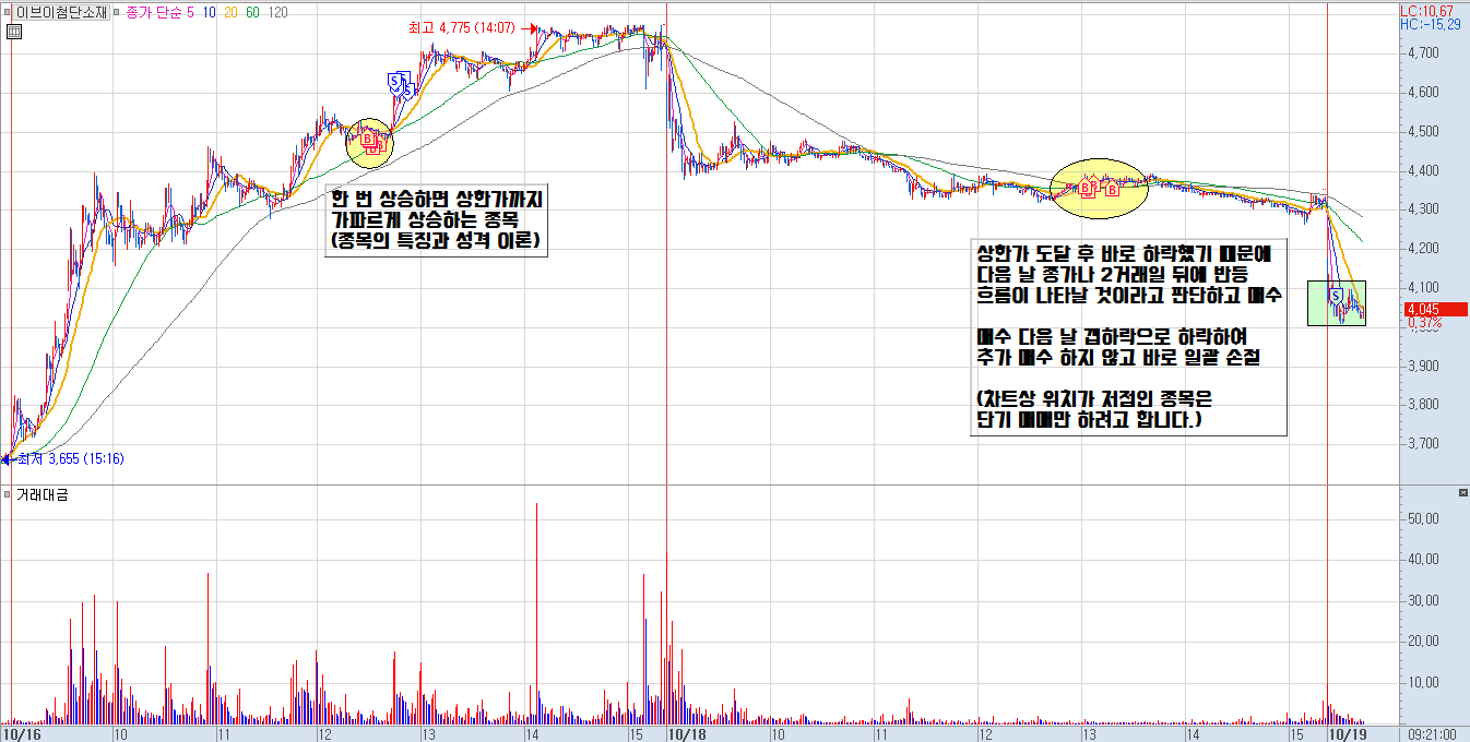 이브이첨단소재 분봉 차트