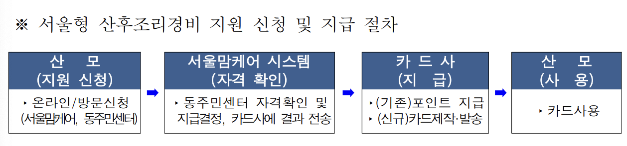 서울형 산후조리경비 지원 절차
