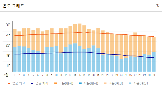 삿포로 여행 날씨