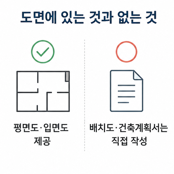 표준설계도에 포함된 것과 직접 작성해야 할 것 비교, 평면도와 입면도는 제공되고 배치도와 건축계획서는 따로 작성해야 함을 나타낸 도해