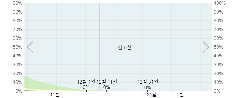 도쿄 12월 습도