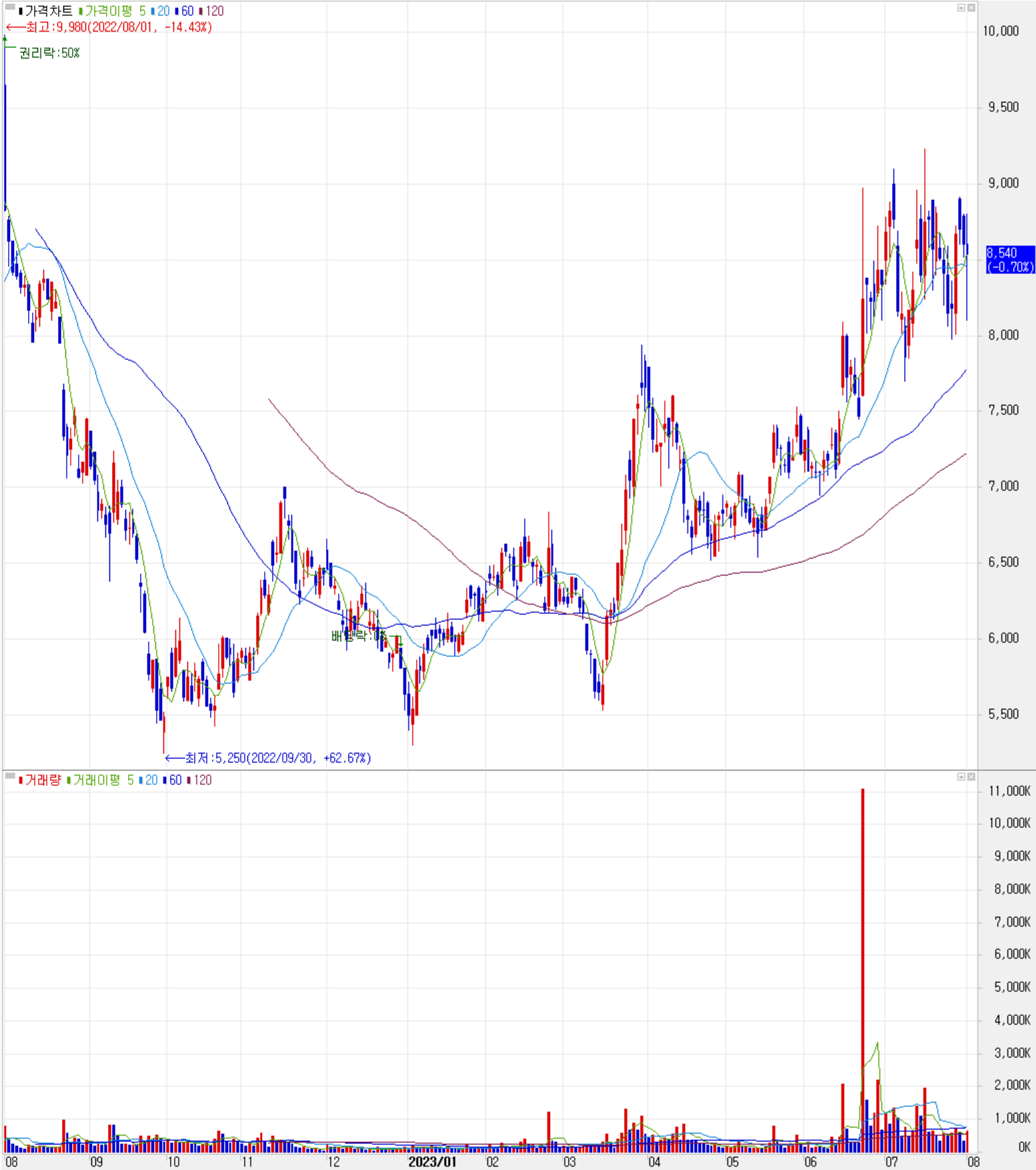 테크윙 - 주식 시세 (일봉: 2022.08 ~ 2023.08)