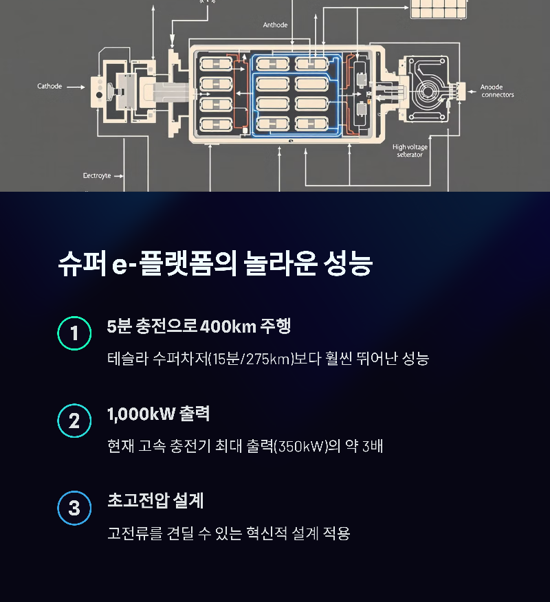 BYD의 슈퍼 e-플랫폼은 단 5분간의 충전으로 400km를 주행