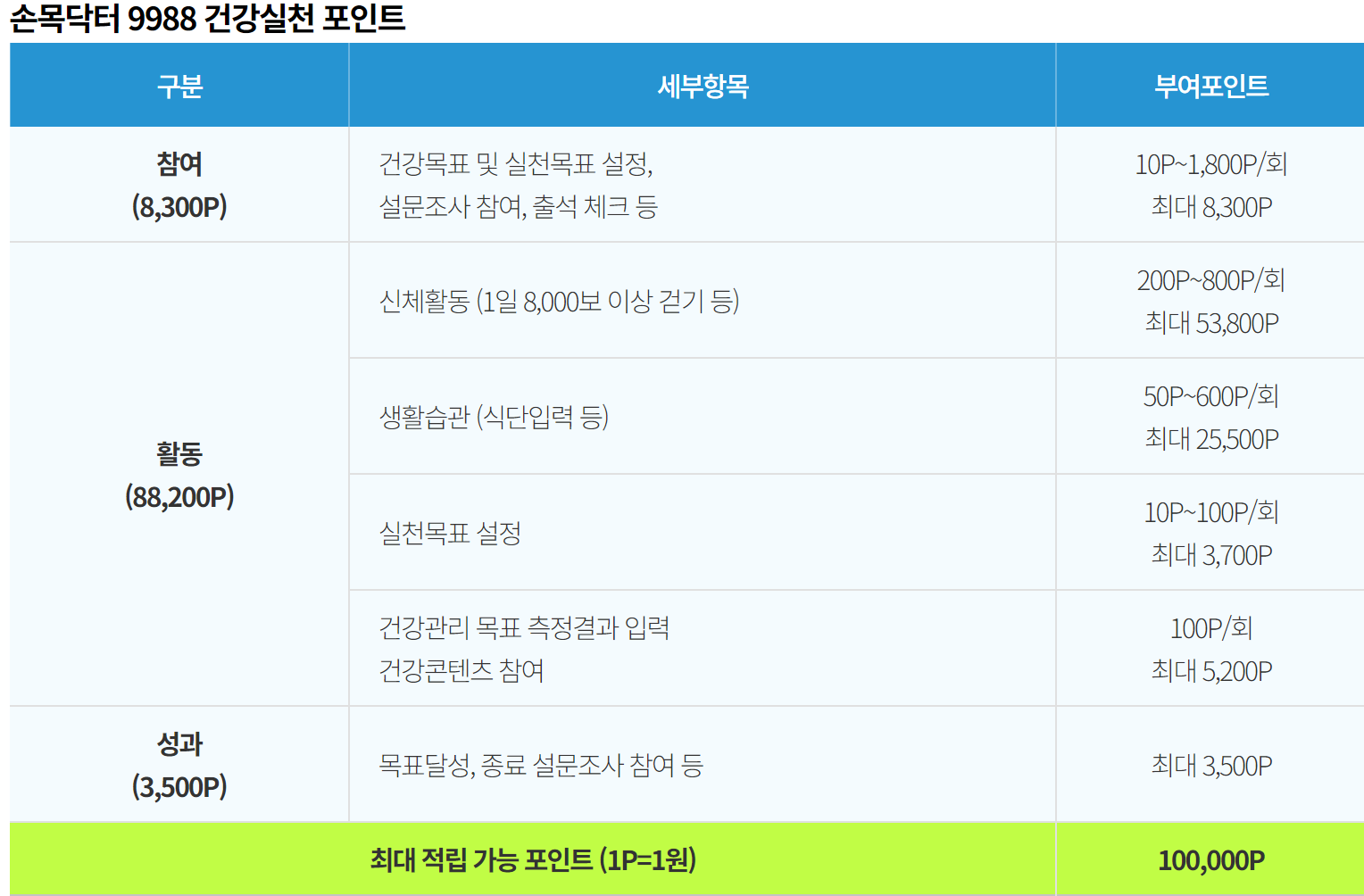 손목닥터9988 혜택을 보여주는 그림입니다.