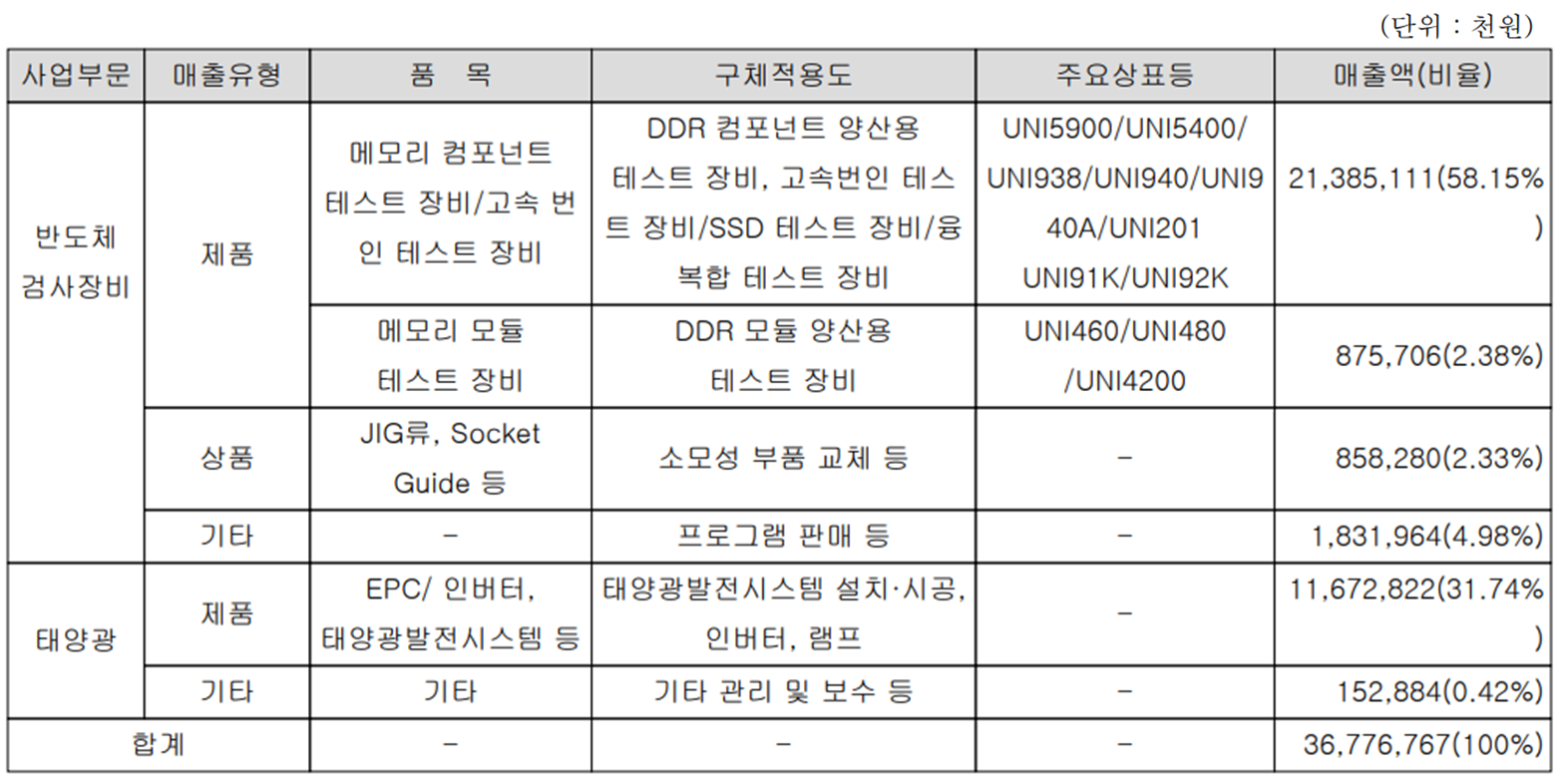유니테스트 - 주요 사업 부문 및 제품 현황(2022년 상반기)