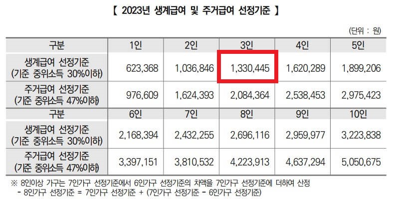 기초생활수급자 선정기준액