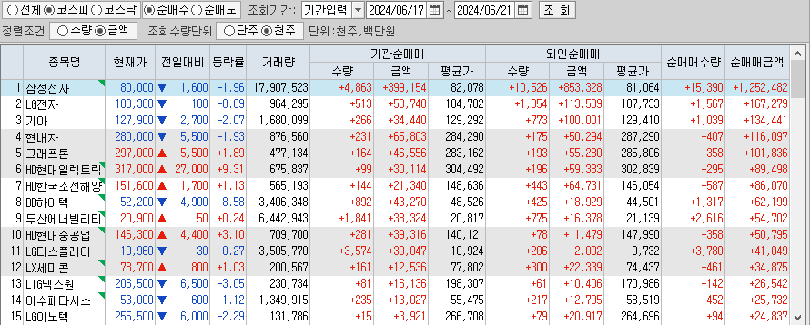 주간 코스피 기관/외국인 동일 순매수