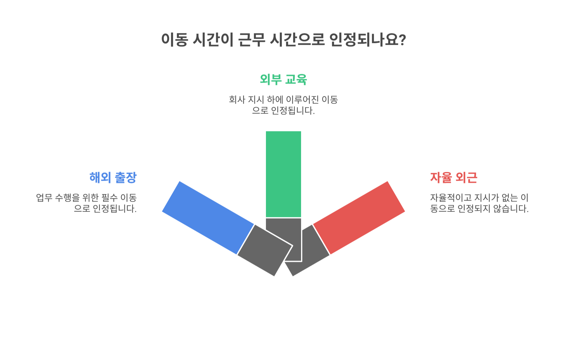실제 판례로 보는 이동시간 인정 사례들